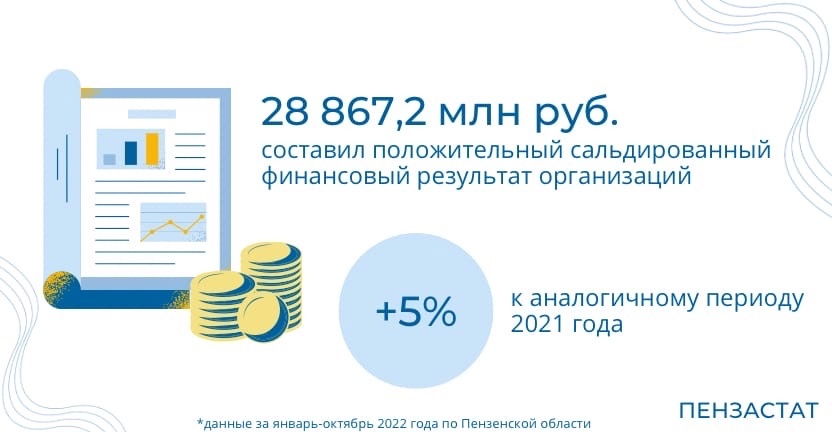 Финансовые результаты организаций Пензенской области (без субъектов малого предпринимательства) за январь-октябрь 2022 года